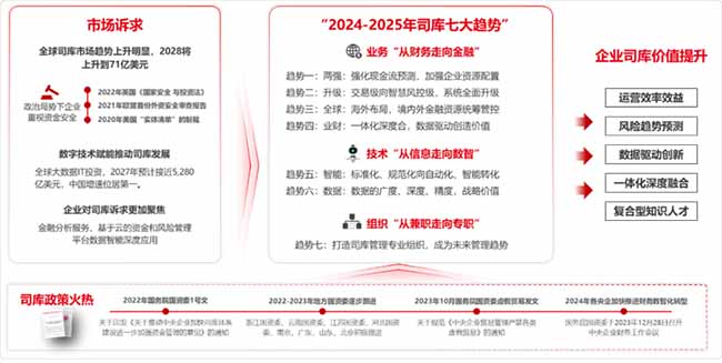 2024-2025年全球司庫“七大趨勢”分析