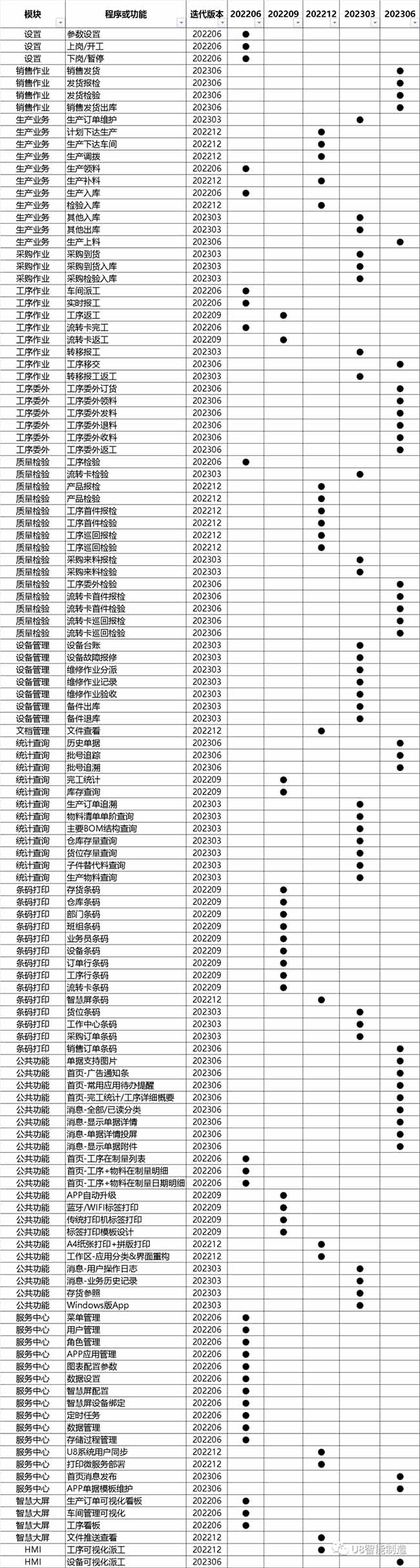 用友U8智能制造各版本功能清單(202206~202306)
